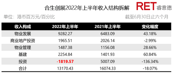 　　▲合生创展2022年中期业绩