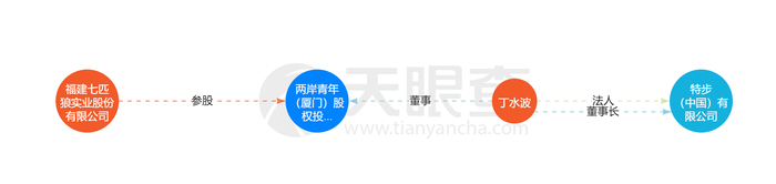  图片来源：天眼查