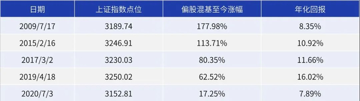 数据来源：wind；统计截至2022/8/29，仅作举例说明，不做投资推荐，基金有风险，投资须谨慎。