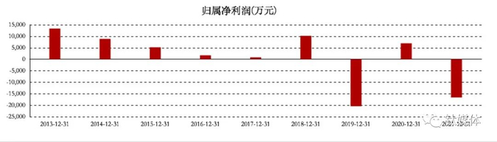金种子酒近年净利润情况，截图自东方财富网
