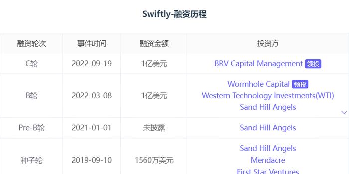 融资丨「Swiftly Systems」完成1亿美元的C轮融资，BRV Capital Management领投_手机新浪网