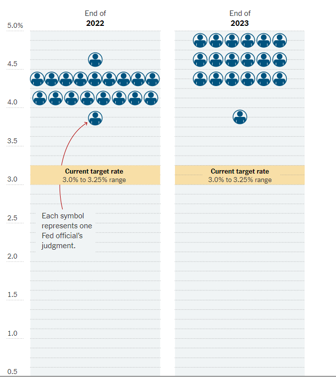美联储官员的利率预测 图片来源：纽约时报