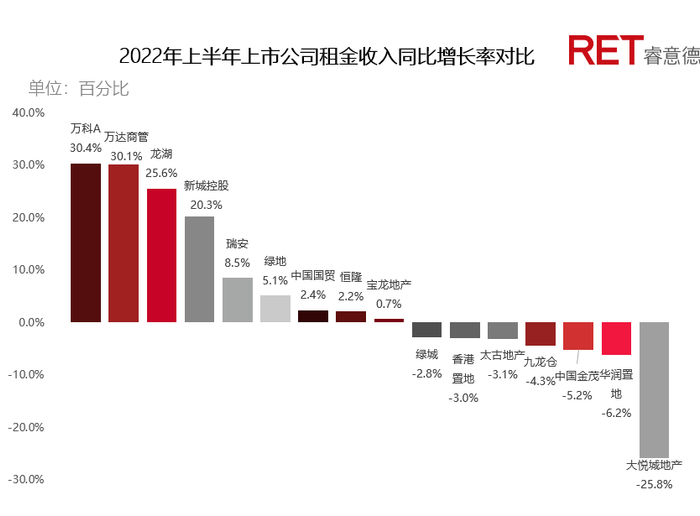 　　▲数据来源：RET睿意德中国商业地产研究中心