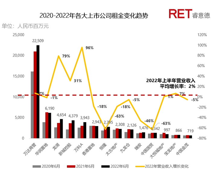 　　▲数据来源：RET睿意德中国商业地产研究中心
