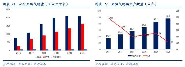 　　（三）布局LNG：瞄准京津冀要塞，铺设LNG扩张版图