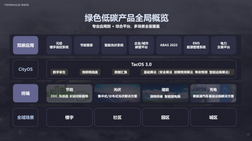 　　特斯联绿色低碳产品布局概览