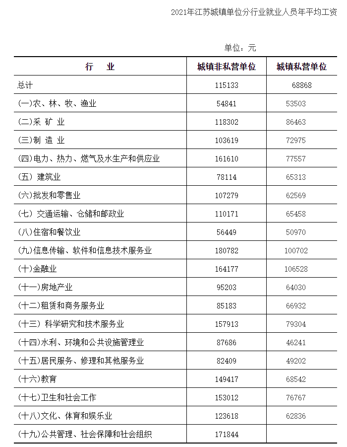 图片来源：江苏统计局官网截图