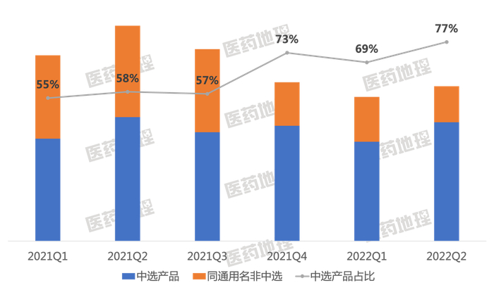 　　图4：碘海醇中选产品销量及占比变化