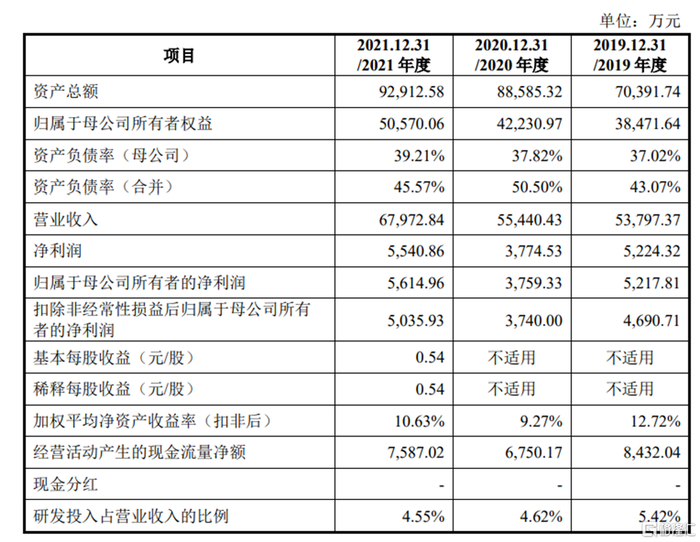 　　基本面情况，图片来源：招股书