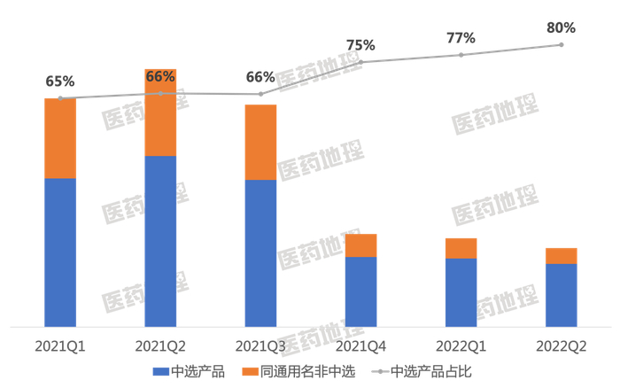　　图3：碘海醇中选产品销售额及占比变化