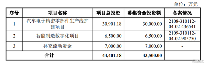 　　募资使用情况，图片来源：招股书