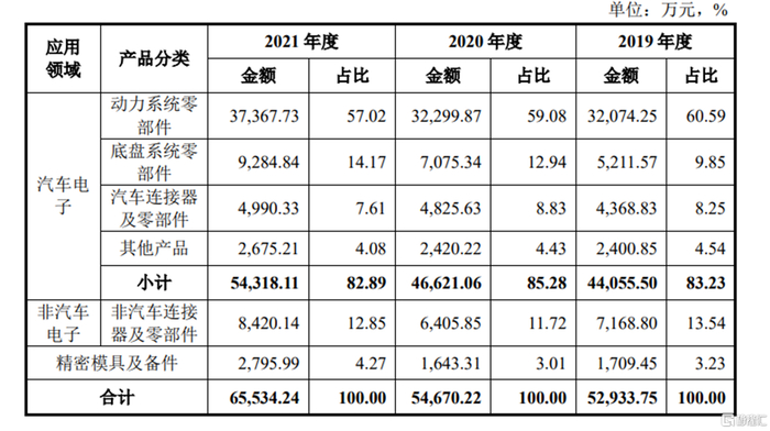 　　公司主营业务收入按产品类别划分的构成情况，图片来源：招股书