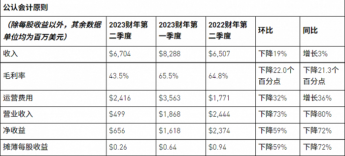 英伟达2023财年第二季度部分业绩，截图自英伟达官网