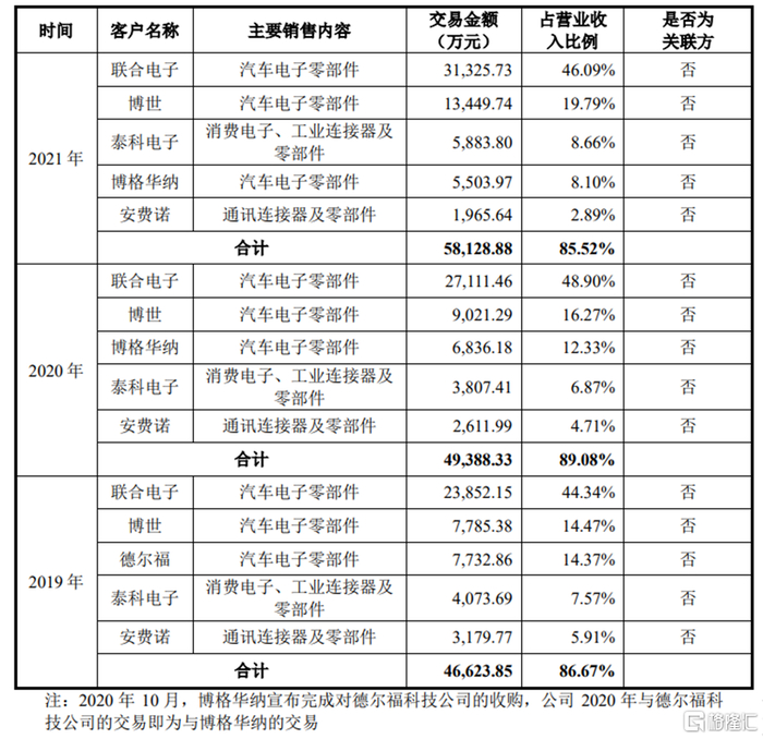 　　前五大客户情况，图片来源：招股书