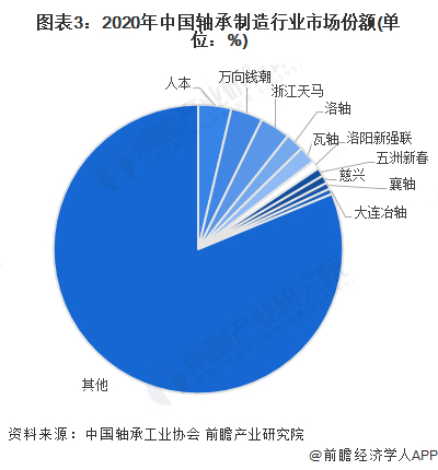 注：中国轴承工业协会未公布2021年轴承制造行业前10企业具体营收，上表采用2020年数据。