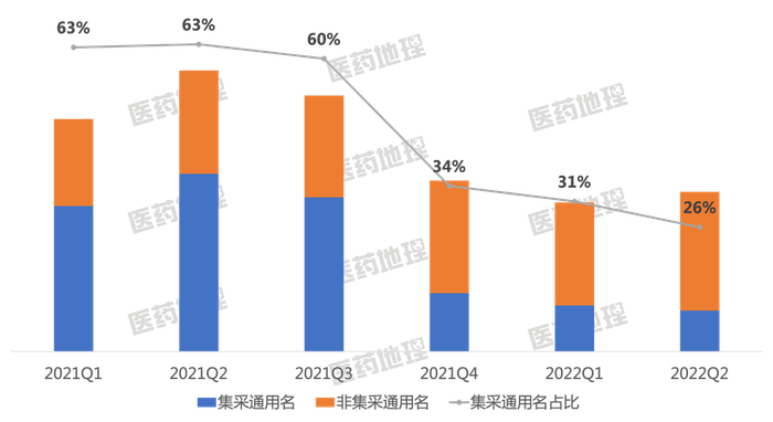 　　图5：碘造影剂小类集采通用名销售额及占比变化