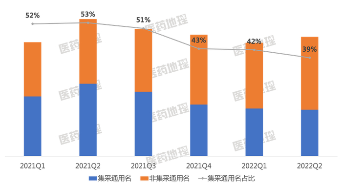 　　图6：碘造影剂小类集采通用名销量及占比变化
