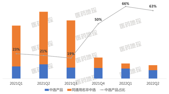 　　图1：碘克沙醇中选产品销售额及占比变化