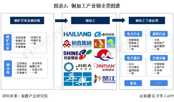 2、铜加工行业区域热力地图：浙江省企业最多