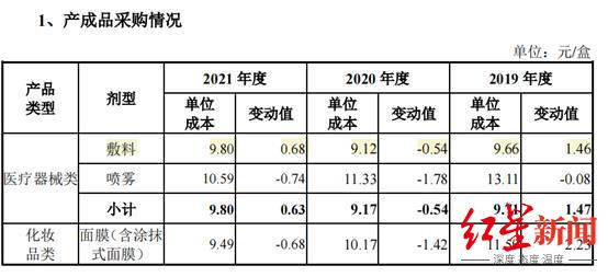 ↑敷尔佳医用敷料采购成本