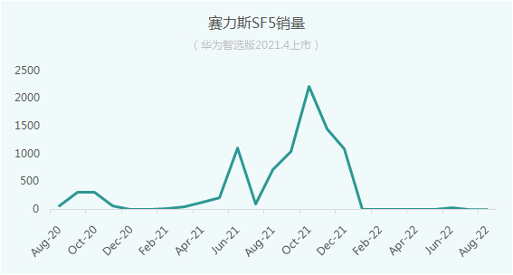 来源：车主指南，锂猫实验室制图