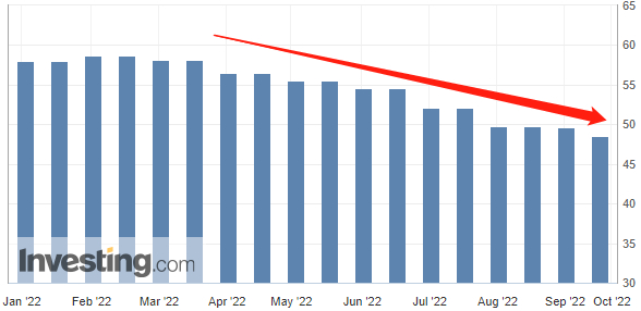 今年以来，欧元区制造业PMI趋势（图片来源：英为财情）