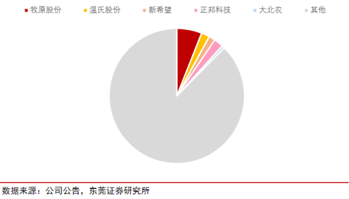 2021年我国生猪养殖行业竞争格局
