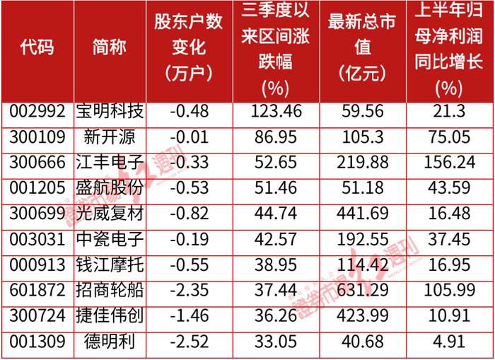 数据来源：Wind；《红周刊》整理
