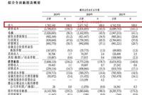威马一年巨亏82亿元!创始人沈晖年薪12亿元 是李想800多倍