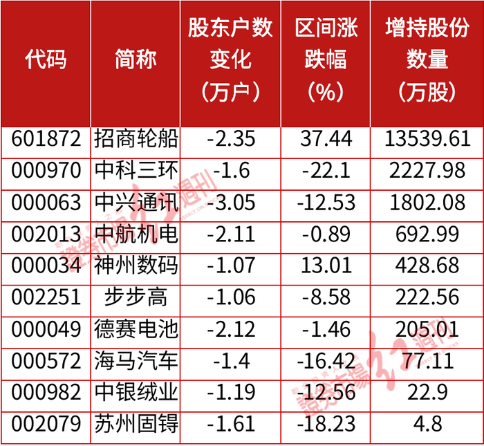 数据来源：Wind；《红周刊》整理