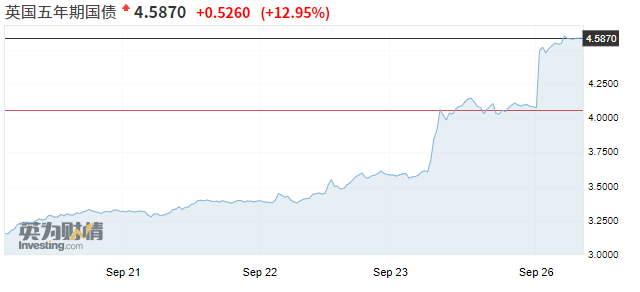 英国5年期国债收益率连续两日大幅飙升