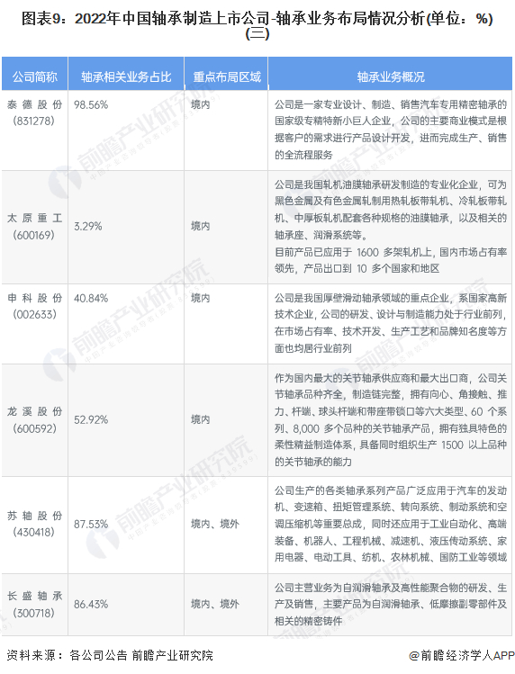 注：部分上市公司未直接公布轴承业务营收占比，括号内为业务占比的具体统计口径