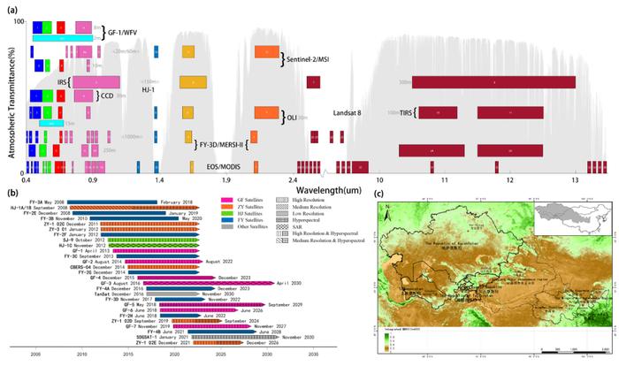图4 （a） 新一代国产对地观测卫星与设计相近的国际卫星波段设置的对比；（b） 国产卫星发射、服役时间分布；（c） 基于国产风云卫星绘制的2020年中国西北-中亚地区的植被生长季NDVI分布 （Zhang et al． 2022）。