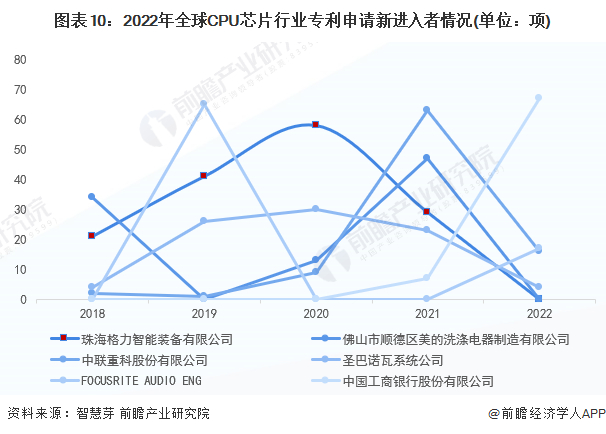 新进入者定义：仅在过去5年内才提交专利申请的申请人。