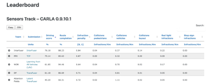 　　InterFuser 在 CARLA Leaderboard 上的排名