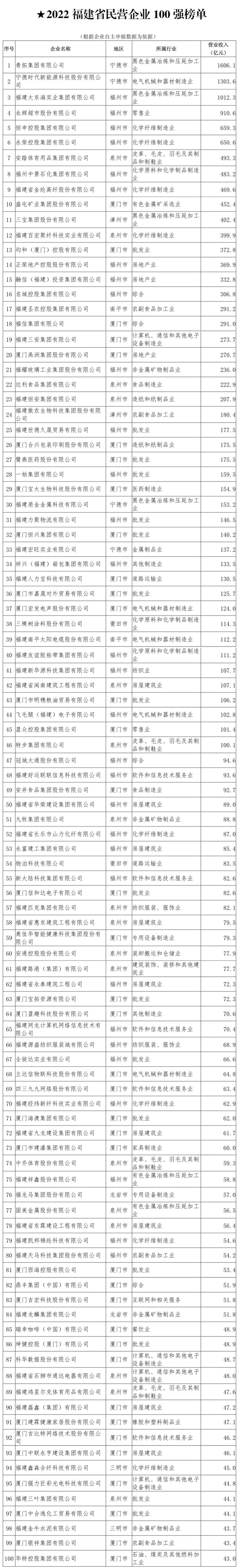　　来源：乐居福建财经频道综合自福建省工商联