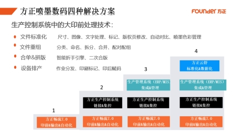 　　▲方正喷墨数码印前处理技术