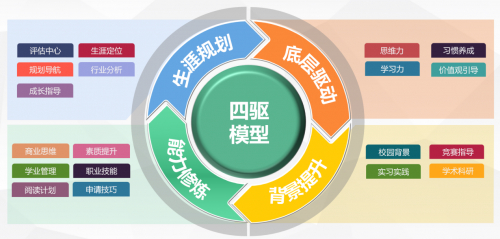 　　十九大服务模块，实现大学生全方位赋能