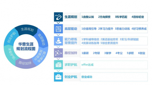 　　图2-华普生涯规划流程图