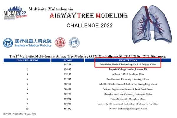 　　MICCAI 2022Multi-site, Multi-Domain Airway Tree Modeling 挑战赛排名