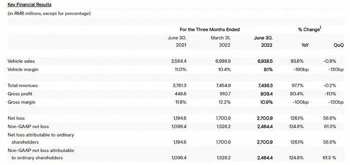 小鹏汽车2022Q2部分业绩数据，截图自财报