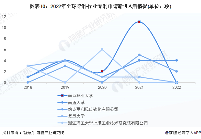 新进入者定义：仅在过去5年内才提交专利申请的申请人。