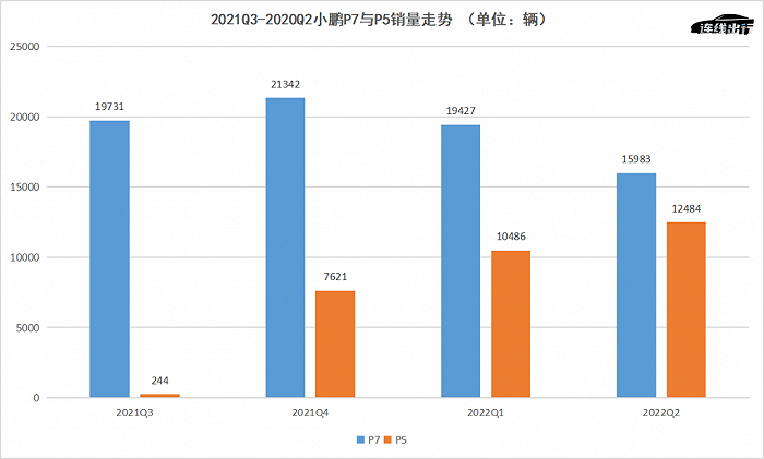 2021Q3-2020Q2小鹏P7与P5销量走势，数据来源于公开数据，连线出行制图