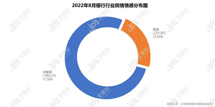 　　图2:2022年8月银行行业舆情情感分布