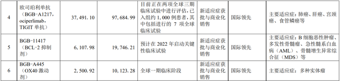 　　图：百济神州在研项目情况，来源：公司财报