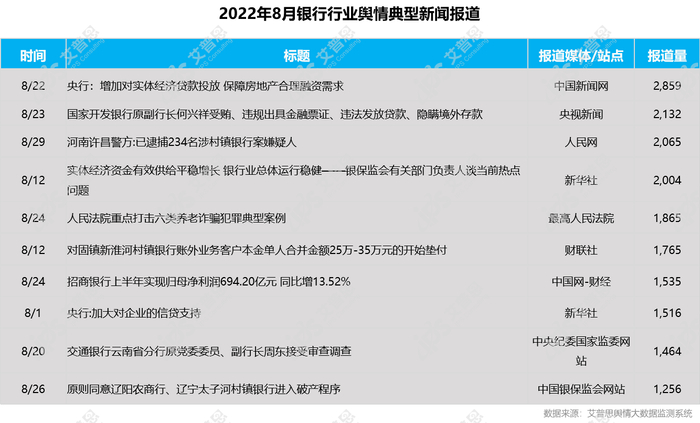 　　图5:2022年8月银行行业舆情典型新闻报道