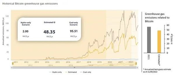 图 3：截至 2022 年 9 月 21 日的年化温室气体排放量