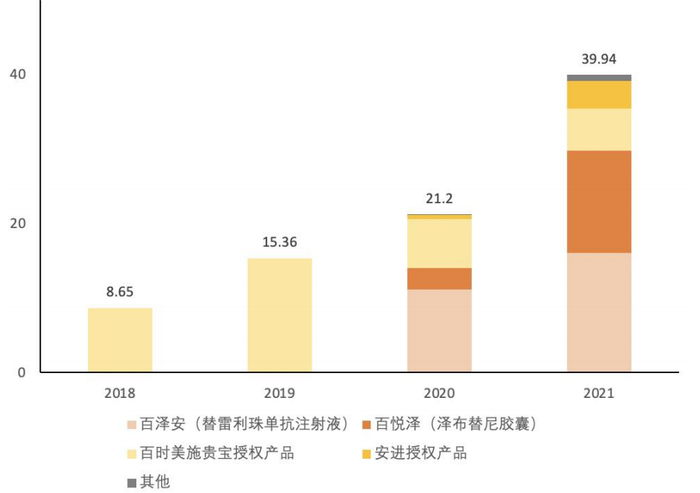 　　图：百济神州药品销售收入构成（亿元），来源：天风证券