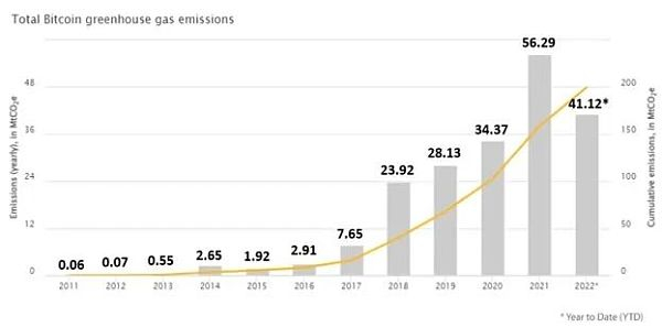 图 1： 截至 2022 年 9 月 21 日总温室气体排放量