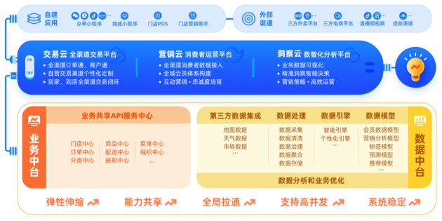 　　图源：云徙数盈·新营销中台